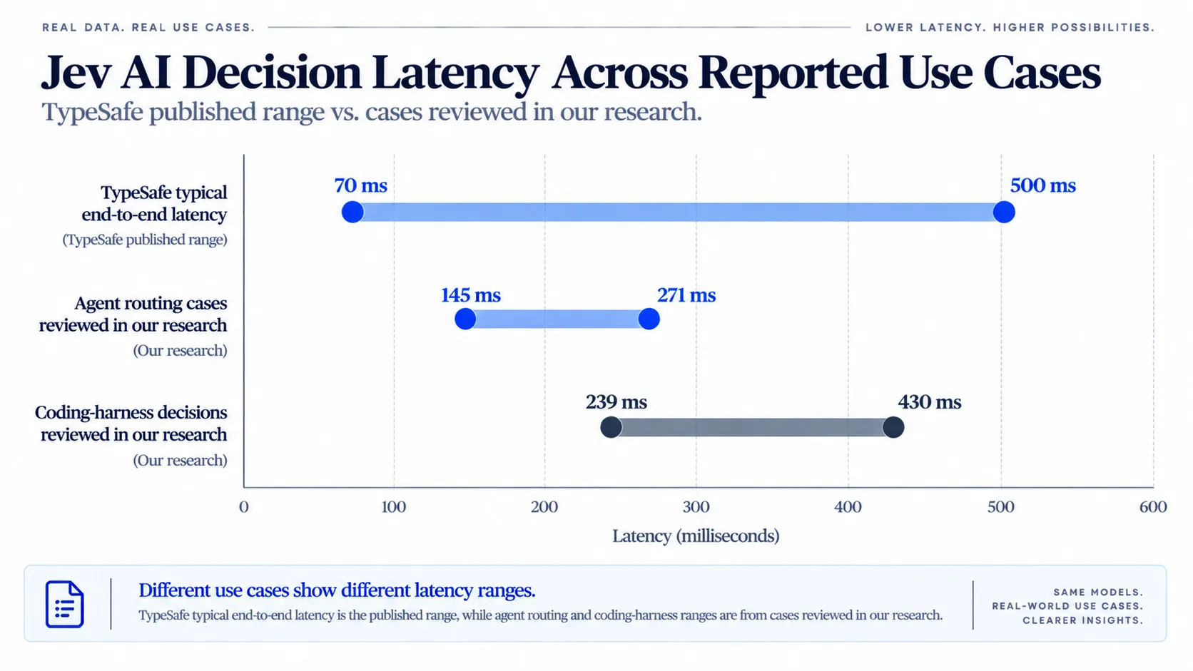Jev AI Decision Latency Across Reported Use Cases.webp